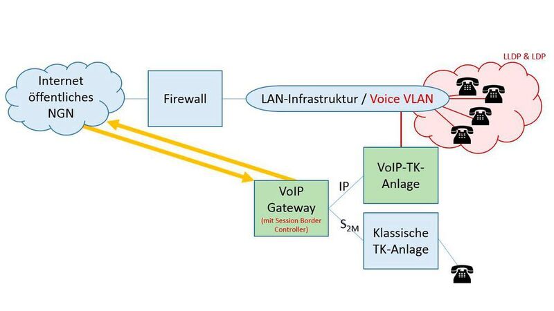 Schritt 4 – ISDN ersetzen / aus- und eingehende Telefonie über IP: Wenn auch die eingehenden Anrufe über das NGN kommen, kann der PMX gekündigt werden. Der Abbau der alten TK-Anlage schreitet indes weiter voran. (Netzlink)