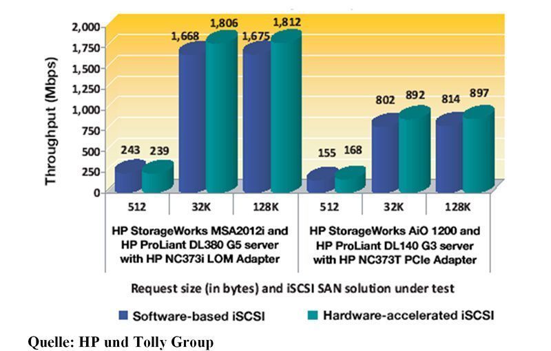Abbildung 5: Die Durchsatz-Leistung von iSCSI mit Hardware-Beschleunigung; Bild: Dr. Franz-Joachim Kauffels (Archiv: Vogel Business Media)