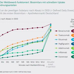 Anteil an Biosimilars am Apothekenmarkt in Deutschland(Bild:  BCG Studie: Medizinische Biotechnologie in Deutschland 2023)