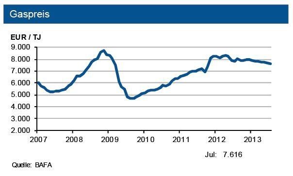 Die Grenzübergangspreise für Erdgas haben sich im Juli weiter zurückgebildet und liegen knapp 3 % unter Vorjahr. Insgesamt ist das Preisniveau jedoch im internationalen Vergleich sehr hoch. Angebotsseitig ist die Lage entspannt. (Quelle: siehe Grafik)