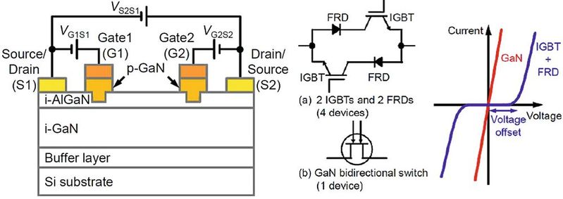 Figure 4: Panasonic's bidirectional switch in GaN technology; the structure on the left and the forward characteristic curve compared to the current IGBT free-wheeling diode circuit on the right.