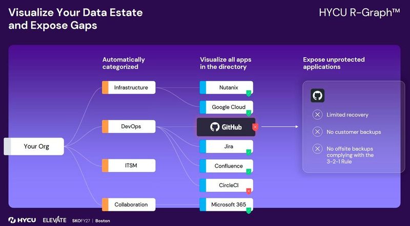 R-Graph visualisiert alle Anwendungen in einem Verzeichnis, kategorisiert sie automatisch und zeigt die Schwachstellen auf.   (Bild: HYCU)