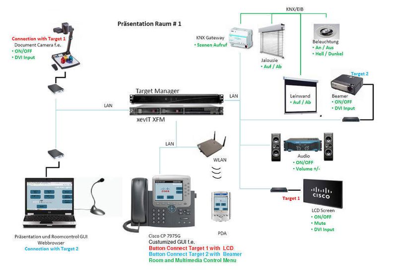 Abbildung 3: Die Grafik gibt einen Überblick über die Steuerungs- und Anbindungsmöglichkeiten des xevIT XFM. (Archiv: Vogel Business Media)