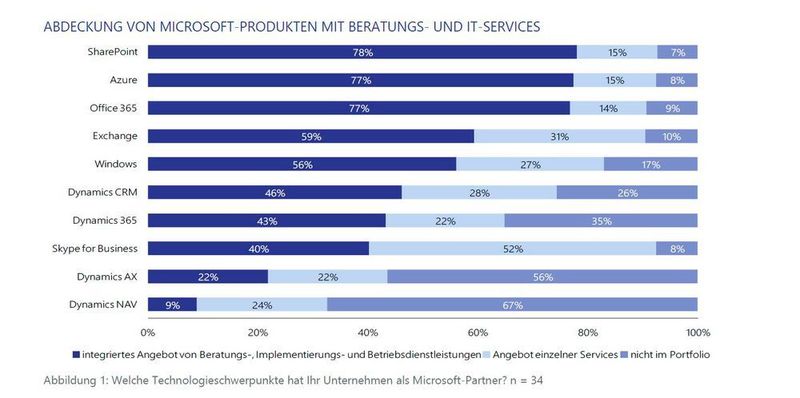 SharePoint, Azure und Office sind bei den meisten Partnern zu finden, während Dynamixs AX sowie Dynamics NAV eher nicht im Portfolio sind. (Lünendonk)