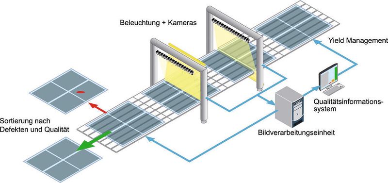 Die in den Inspektionssystemen eingesetzten hochauflösenden Kameras können nur dann rauscharme und kontrastreiche Bilder liefern, wenn die Beleuchtung «stimmt».  (Bild: Basler)