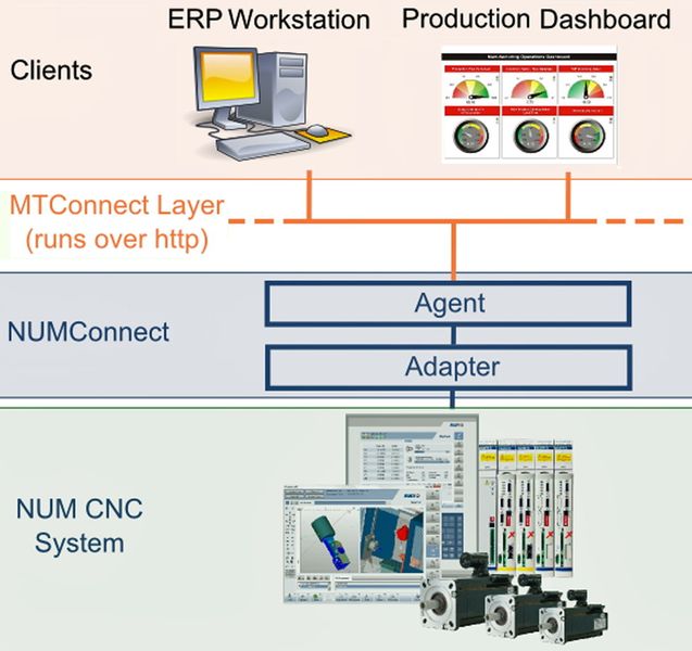NUMConnect fait le lien entre les données FAO-machine et l'automate et les servo-commandes. (Image: NUM)