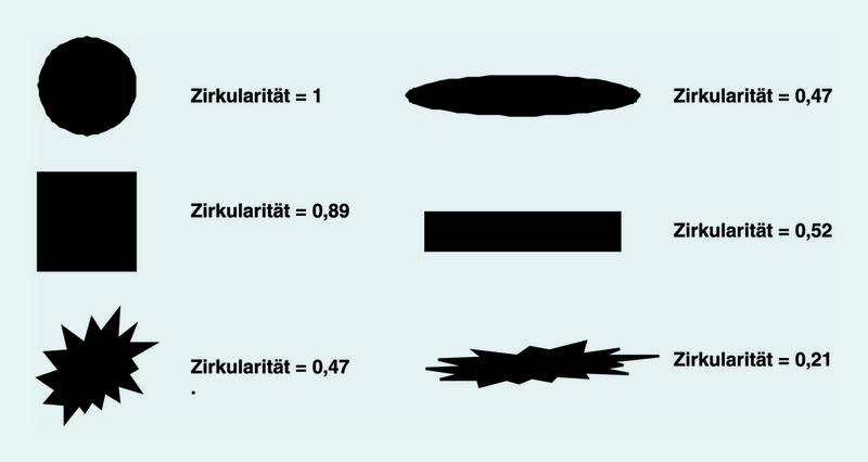 Abb. 6 Beispiel für die Zirkularitäts-Daten einzelner Partikelformen. (Archiv: Vogel Business Media)