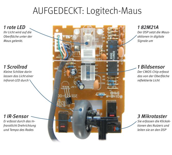 Wir nehmen sie kaum wahr - jedenfalls solange sie funktioniert: die Computermaus. 1968 der Öffentlichkeit erstmals vorgestellt und zunächst kaum beachtet, hat sie mittlerweile mehrere Entwicklungsstufen durchlaufen. Aktueller Standard ist die optische Maus mit Scrollrad und mehreren Tasten. Im Jahr 2005 wurde erstmals mehr als eine Milliarde Mäuse verkauft, zu den wichtigsten Herstellern zählen Microsoft, Logitech, Razer und Saitek. // PK (Archiv: Vogel Business Media)
