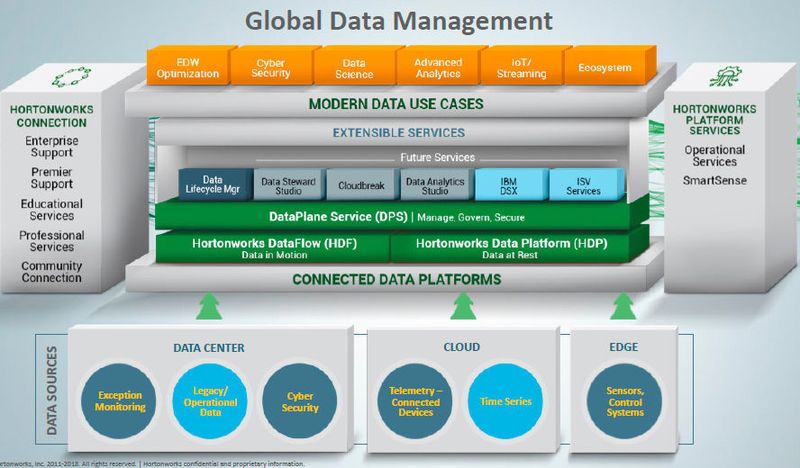 Mit der Hortonworks-Plattform ist ein umfassendes Daten-Management realisierbar, gleichgültig, ob die Daten aus Big-Data-Datenquellen oder strukturierten Datenbanken stammen. In der Mitte sind die drei Hauptkomponenten HDP, HDF und DPS zu sehen. (Hortonworks)