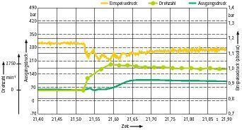 Bild 3: Um die Drehzahl von 0 auf 2750 1/min zu beschleunigen, werden nur 70 ms benötigt (Pumpe QX 62-10). Die Zeit ist deutlich kürzer als bei anderen Pumpenbauarten.  (Bild: Bucher)