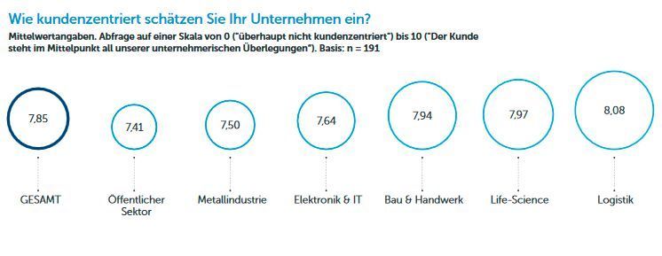 Studie „Erwartungen an die CRM-Lösung von morgen“ von IDG Research Services in Zusammenarbeit mit der ADITO Software GmbH, München 2018. (© ADITO Software GmbH)