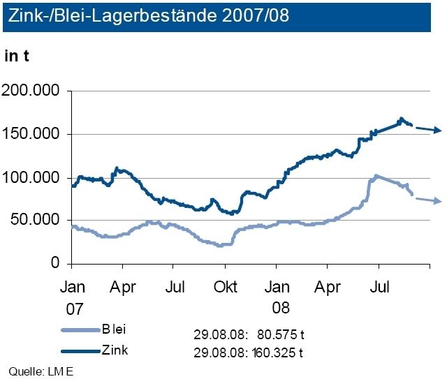 Die Lagerbestände von Zink an der LME haben sich seit Jahresbeginn auf zuletzt über 160 000 Tonnen erhöht. Sie liegen damit fast dreimal so hoch wie im Herbst 2007, aber immer noch weit unter den Werten von 2004 (über 700 000 Tonnen). Insgesamt dürfte von den Lagerbeständen aber keine nennenswerte Preisbelastung ausgehen. (Archiv: Vogel Business Media)