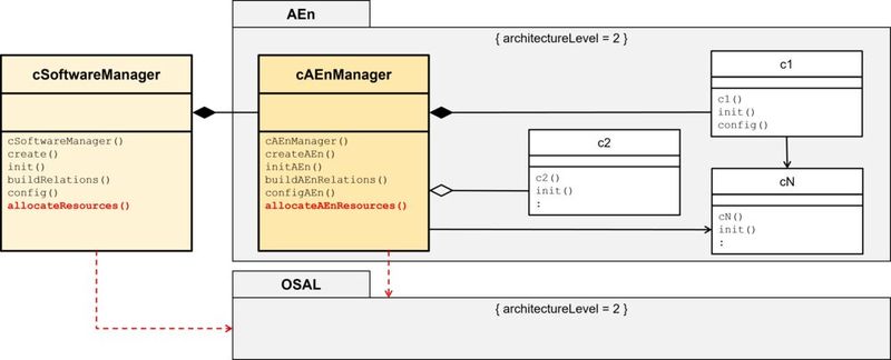 Bild 9: Manager Pattern um Ressourcen-Allokation ergänzt (Bild: MicroConsult - Th. Batt)