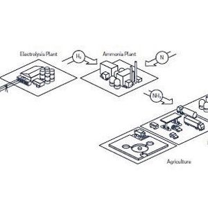 Herstellungsprinzip grünes Ammoniak.(Bild:  Hy2gen)