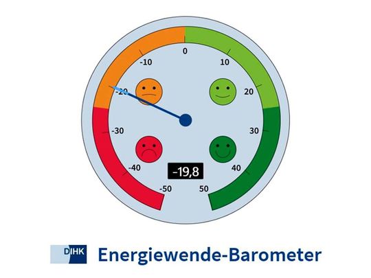 Das Energiewende-Barometer steht fast auf Rot, wie eine Umfrage der Deutschen Industrie- und Handelskammer (DIHK) unter deutschen Unternehmen ergab. Die Energiekosten belasten demnach so sehr, dass viele schon ans Abwandern denken. Doch es gibt auch Hoffnung ...(Bild:  DIHK)
