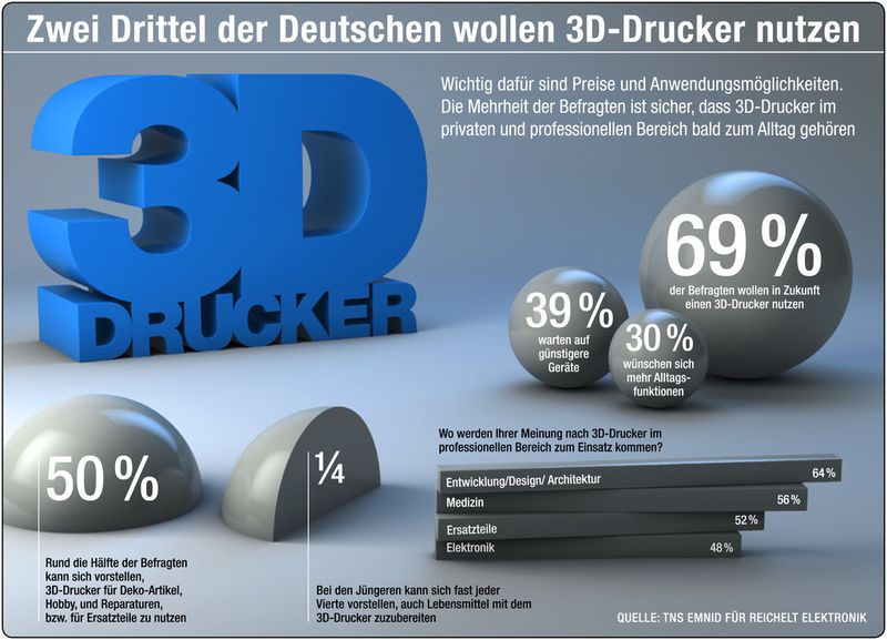 Der Großteil der Deutschen ist dem 3D-Drucker gegebenüber aufgeschlossen. (Reichelt Elektronik)