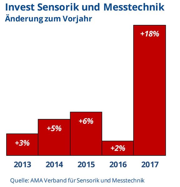 Der AMA Verband für Sensorik und Messtechnik befragt seine 460 Mitglieder aus Industrie und Wissenschat regelmäßig zur wirtschaftlichen Entwicklung der Branche. 2017 stiegen die Umsätze und die Investitionen zogen überdurchschnittlich an. (AMA Verband)