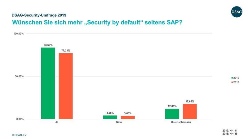 Wünschen Sie sich mehr „Security by default“ seitens SAP? (DSAG)