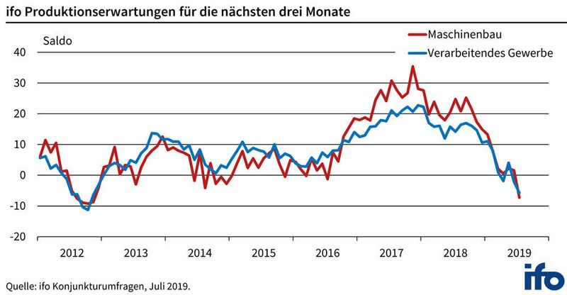 Ifo-Produktionserwartungen für die nächsten drei Monate (Ifo Institut)