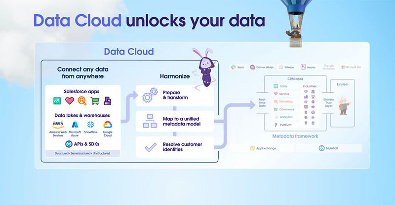 Die Echtzeit-Hyperscale-Daten-Engine „Data Cloud“ vereinigt und harmonisiert Kundendaten, Unternehmensinhalte, Telemetriedaten, Slack-Konversationen und andere strukturierte und unstrukturierte Daten. Die Plattform verarbeitet bereits 30 Billionen Transaktionen pro Monat und verbindet und harmonisiert jeden Tag 100 Milliarden Datensätze.