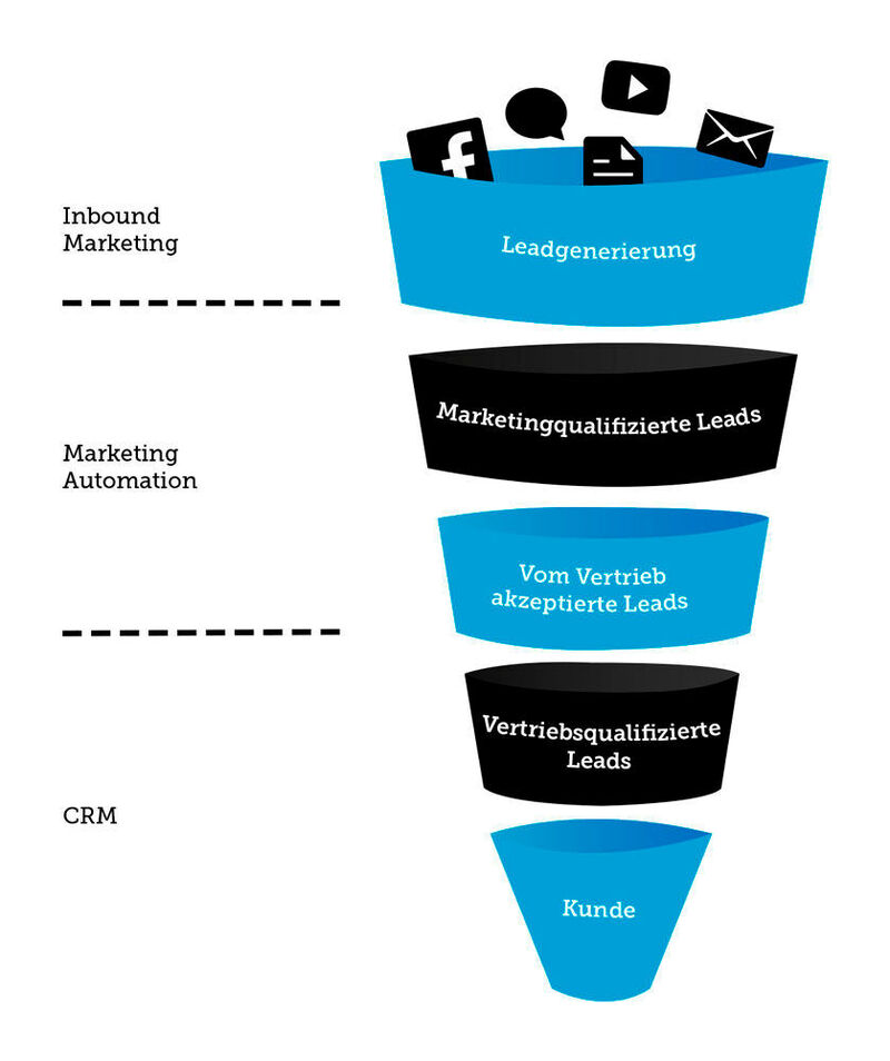 Die Stufen des Lead Management Prozesses im Trichtermodell 