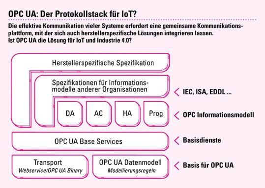 Softwarearchitektur: Der OPC UA Protokollstack ist ein Beispiel für eine offene und flexible Architektur für die Kommunikation bei Industrie 4.0(Bild:  MicroConsult)