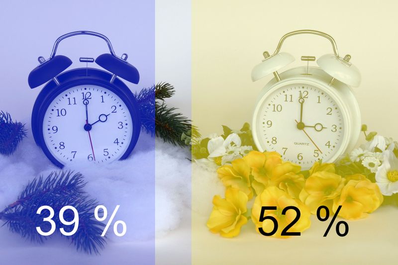 52 % wollen die Sommerzeit behalten, wenn die Zeitumstellung abgeschafft wird.  39 % sind bei Abschaffung der Zeitumstellung für die dauerhafte Winterzeit. Letzteres wird auch von Chronobiologen befürwortet, weil diese urspründliche Standardzeit besser dem tatsächlichen Tagesverlauf entspricht (ideal wäre demnach, wenn 12 Uhr mittags am Sonnenhöchststand festgemacht wird). Eine dauerhafte Sommerzeit würde hingegen den sozialen Jetlag – also die Diskrepanz zu der natürlichen Zeit – erhöhen und sich damit negativ auf die Gesundheit auswirken. Mehr zum Thema Chronobiologie gibt es in diesem Beitrag: Wie das Leben tickt      Quelle: Statista (Pixabay/anncapictures)