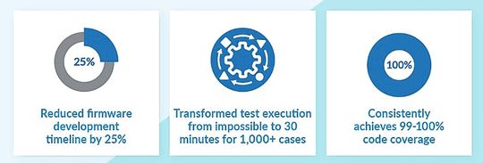 Image 2: By using the automated testing environment, Kitea Health was able to maximize code coverage, execute 1,000 test cases in under 30 minutes, and reduce firmware development time by 25 percent.(Image: Parasoft)