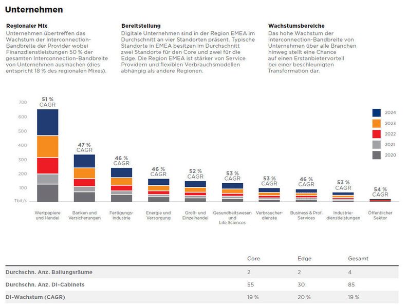 Unternehmen verfügen durchschnittlich über vier Edge-Standorte mit insgesamt 50 Cabinets. Sie verzeichnen ein Wachstum von 57 Prozent (CAGR). Zugliech verfügen sie über  sechs Core-Standorte mit 130 Cabinets (gesamt) im Schnitt und verzeichnen hier ein Wachstum von 29 Prozent (CAGR). (Equinix)