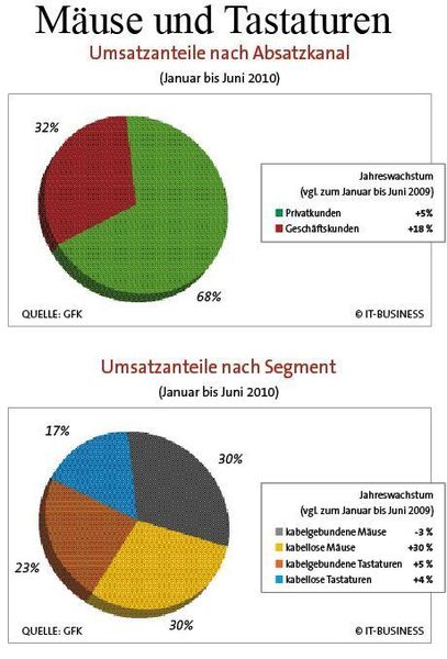 Allen voran kabellose Mäuse werden immer beliebter. (Archiv: Vogel Business Media)