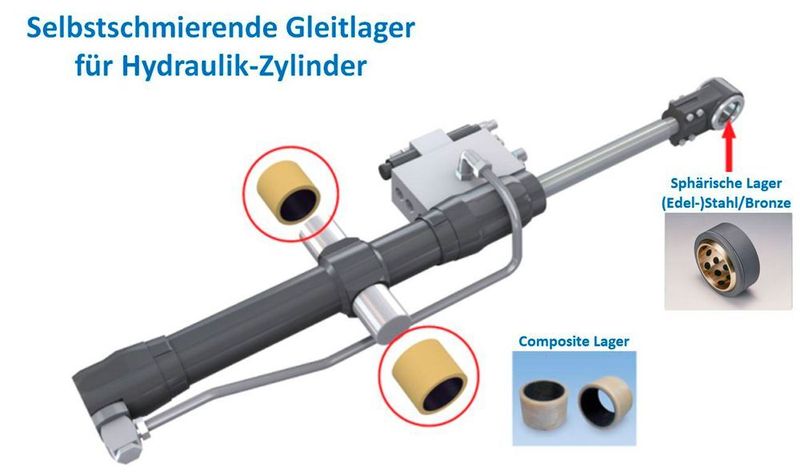 Typischer WKA-Anwendungsfall für Gleitlager: Die hydraulischen Verstellaggregate der Pitch- und Azimut-Systeme.  (Oiles)