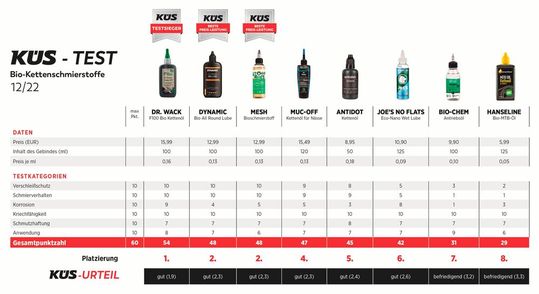 Testsieger ist das „Dr. Wack F100 Bio“ für 16 Euro – zum Vergrößern bitte klicken.(Bild:  KÜS)