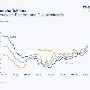 Das Geschäftsklima in der deutschen Elektro- und Digitalindustrie zog im August deutlich an.(Bild:  ZVEI)