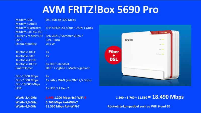 Fritzbox 5690 Pro: Beim MWC 2024 war das ursprüngliche Wi-Fi-7-1440-MBit/s im 2,4 GHz Band auf Wi-Fi-6-1200-MBit/s zurückgenommen. (Bild: Harald Karcher - AVM)