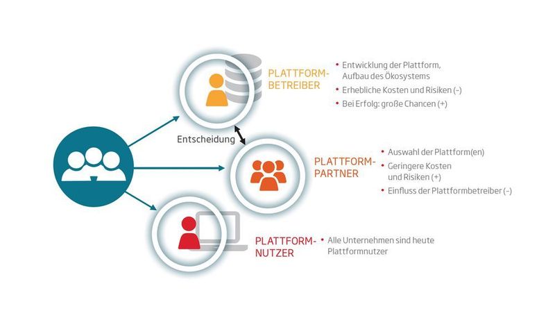 Drei Rollen im Digital Platform Management (Sopra Steria)