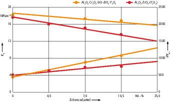 Bild 3: Mit zunehmendem Zirkonoxidanteil steigt der Widerstand (KIC) von Aluminiumoxid gegen Rissausbreitung. Parallel dazu sinkt jedoch die Härte (HV0,5). (Bild: Ceramtec)