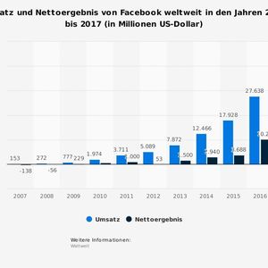 Der Umsatz des sozialen Netzwerks Facebook belief sich im Jahr 2017 auf rund 40,65 Mrd. US-Dollar. Im gleichen Jahr erzielte Facebook einen Gewinn in Höhe von knapp 16 Mrd.US-Dollar. Der aktuelle Datenskandal dürfte zumindest vorübergehend zu deutlichen Verlusten führen.