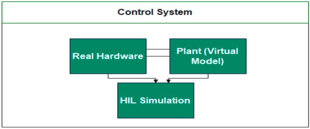 Hardware-in-the-loop use cases and advantages