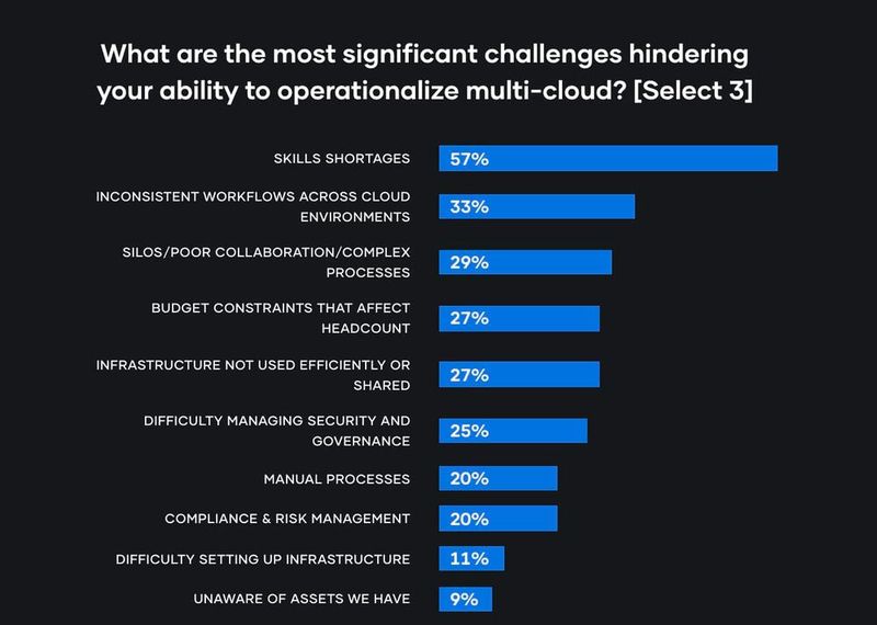 Bei der Umsetzung von Multi-Cloud fehlt es den Unternehmen häufig an Fachkräften. (Bild: Hashi-Corp)