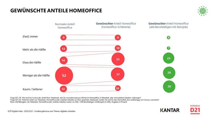 Homeoffice-Wünsche der Befragten (Kantar / Initiative D21 e.V.)