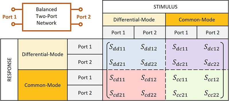 Bild 2:  Symmetrisches Zwei-Tor-Netzwerk und die zugehörige Mixed-Mode-Streumatrix. 