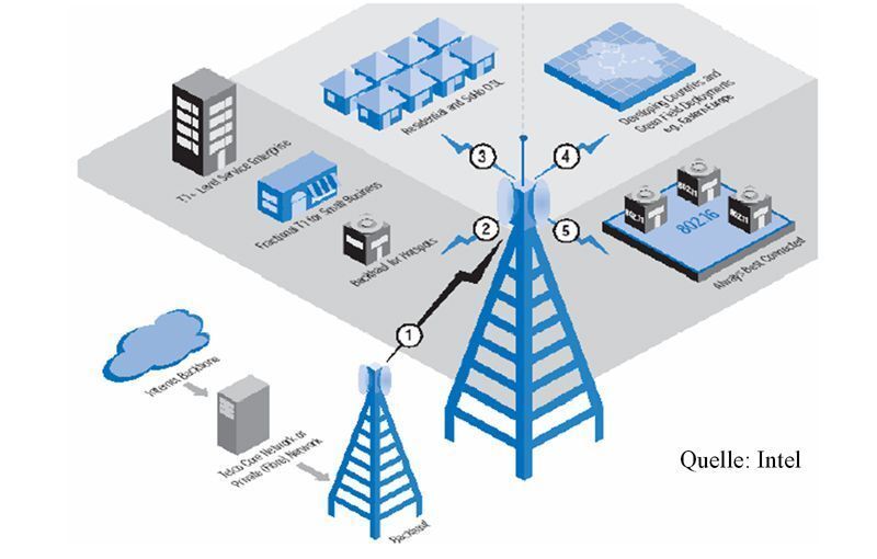 Abbildung 1: Universelle Versorgung mit IEEE 802.16; Bild: Dr. Franz-Joachim Kauffels (Archiv: Vogel Business Media)
