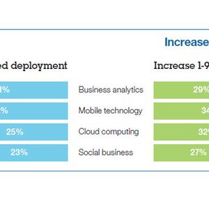 Abbildung 1: Stand heute: Business Analytics und IT für Mobiles entwickeln sich am schnellsten. Die größten Investitionen fließen in das Mobile und Cloud Computing.