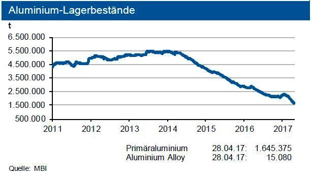 Die Experten der Deutschen Industriebank analysieren die Rohstoffmärkte: Die Lagerbestände für Aluminium nehmen stark ab. (IKB)