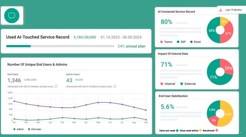 Eine Stärke von SysAid ist die Integration von KI-Funktionen. (Bild: Joos - SysAid)