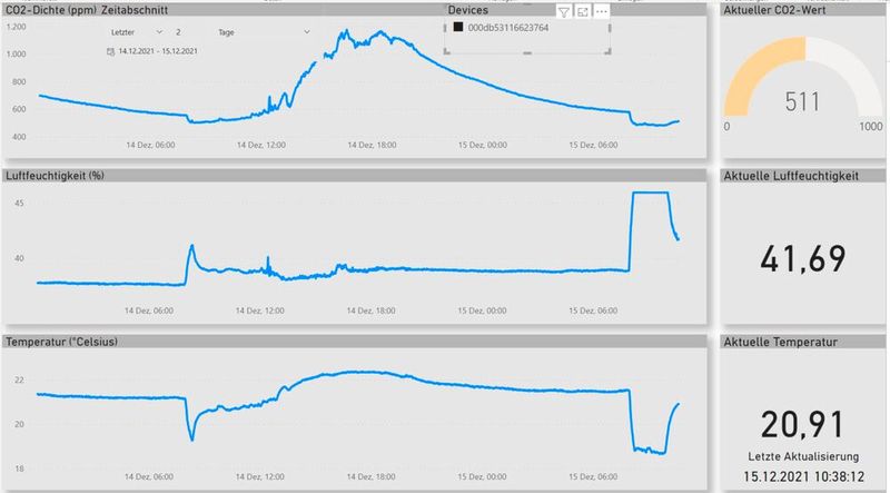 Exemplarische Darstellung von Daten zu CO2-Dichte, Feuchtigkeit und Temperatur in Power BI. (Bild: Ceteris AG)