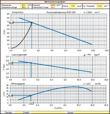 Kennlinien zu Beispiel 1, Dauerbetrieb bei t2 = 340 °C, abweichender Betriebspunkt (Bild: Peter Biebel/VCG)