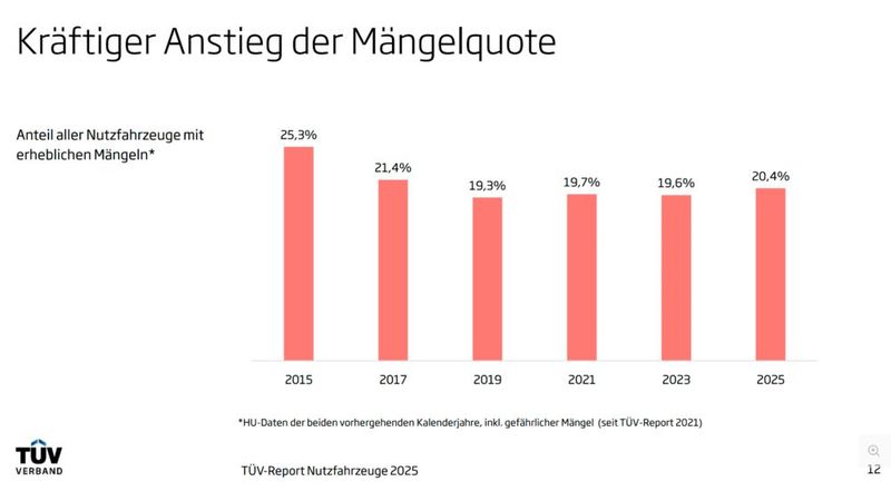 Mängelquote über alle Nutzfahrzeug-Gewichtsklassen (Bild: TÜV-Verband)