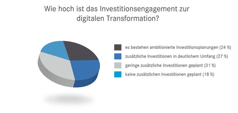 Wie hich ist das Investitionsengagement zur digitalen Transformation? (Digital Intelligence Institute)