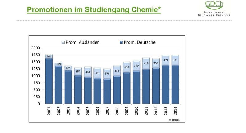 Zu erkennen ist, dass ausländische Studierende mehrheitlich erst zur Promotion an deutsche Hochschulen kommen, da ihr Anteil bei den Studienanfängern und dem Diplom/Master relativ konstant auf erheblich niedrigerem Niveau liegt. (Bild: GDCh)